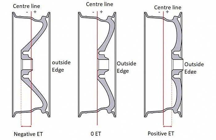 Rim ET/Offset options